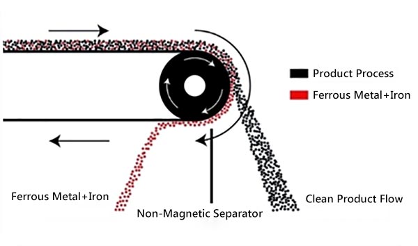 Cross Belt Magnetic Separators